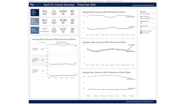 UCSF Adult ICU Census and Transfer Lag Summary Dashboard thumbnail image 